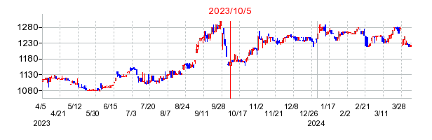 2023年10月5日 16:16前後のの株価チャート